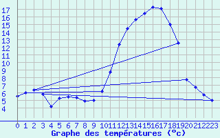 Courbe de tempratures pour Tallard (05)