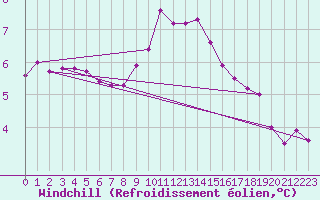 Courbe du refroidissement olien pour Herhet (Be)