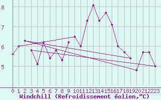 Courbe du refroidissement olien pour Luxeuil (70)