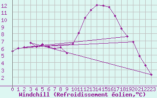 Courbe du refroidissement olien pour Stuttgart / Schnarrenberg