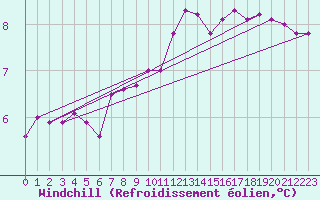 Courbe du refroidissement olien pour Plussin (42)