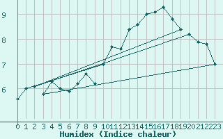 Courbe de l'humidex pour Vaduz