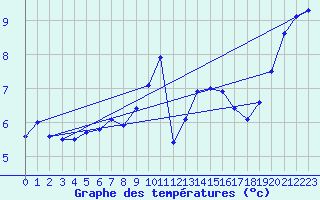 Courbe de tempratures pour Manston (UK)