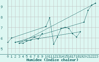 Courbe de l'humidex pour Manston (UK)