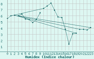 Courbe de l'humidex pour Toussus-le-Noble (78)