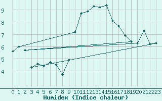 Courbe de l'humidex pour Noyarey (38)