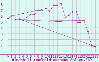 Courbe du refroidissement olien pour Gardelegen