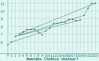 Courbe de l'humidex pour Marknesse Aws