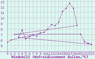 Courbe du refroidissement olien pour Wainfleet