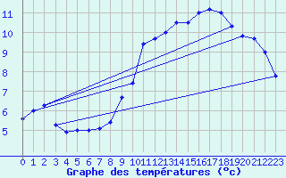 Courbe de tempratures pour Boigneville (91)