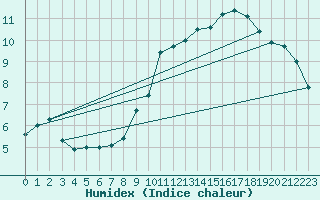 Courbe de l'humidex pour Boigneville (91)