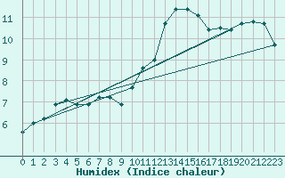 Courbe de l'humidex pour Brive-Laroche (19)