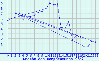 Courbe de tempratures pour Muehldorf