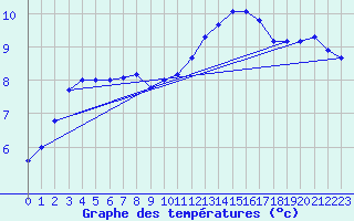 Courbe de tempratures pour Angoulme - Brie Champniers (16)