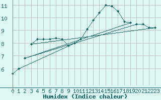 Courbe de l'humidex pour Angoulme - Brie Champniers (16)