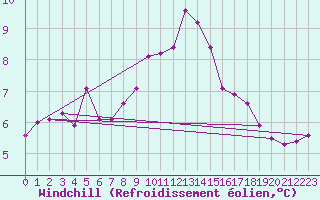 Courbe du refroidissement olien pour Grazzanise