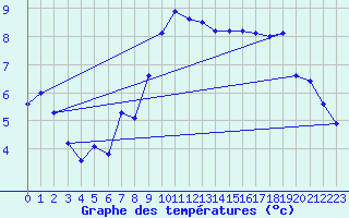 Courbe de tempratures pour Warth