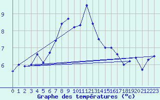 Courbe de tempratures pour Pilatus