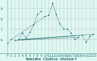 Courbe de l'humidex pour Pilatus