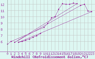 Courbe du refroidissement olien pour Seichamps (54)