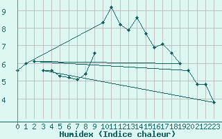 Courbe de l'humidex pour Graefenberg-Kasberg