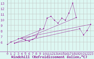 Courbe du refroidissement olien pour Brianon (05)