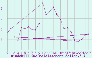 Courbe du refroidissement olien pour Ouessant (29)