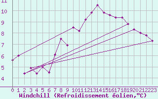 Courbe du refroidissement olien pour Pilatus