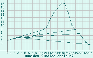 Courbe de l'humidex pour Wutoeschingen-Ofteri