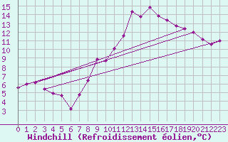 Courbe du refroidissement olien pour Gttingen