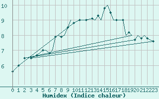 Courbe de l'humidex pour Leknes