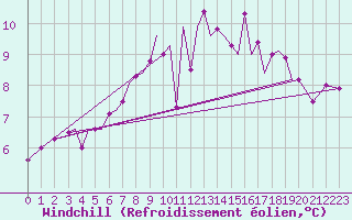 Courbe du refroidissement olien pour Guernesey (UK)