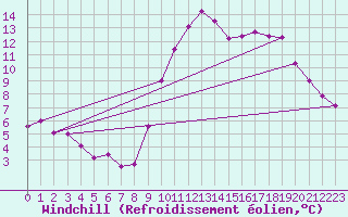 Courbe du refroidissement olien pour Ste (34)