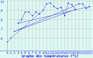 Courbe de tempratures pour Pointe de Chassiron (17)