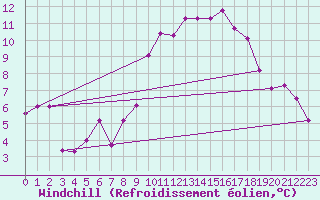 Courbe du refroidissement olien pour Markstein Crtes (68)