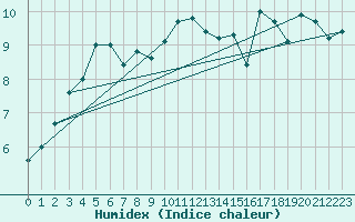 Courbe de l'humidex pour Pointe de Chassiron (17)