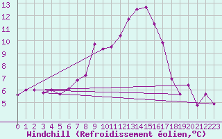 Courbe du refroidissement olien pour Naluns / Schlivera