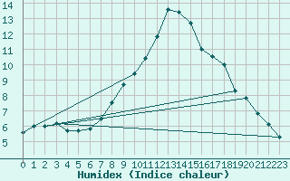 Courbe de l'humidex pour Glasgow (UK)