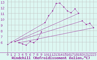 Courbe du refroidissement olien pour Rostherne No 2