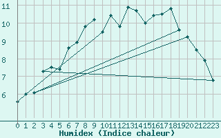 Courbe de l'humidex pour Stora Sjoefallet