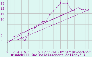 Courbe du refroidissement olien pour Vias (34)