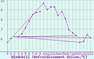Courbe du refroidissement olien pour Torun