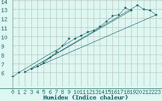 Courbe de l'humidex pour Falsterbo A