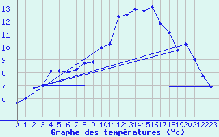 Courbe de tempratures pour Orly (91)