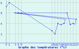 Courbe de tempratures pour Kodiak, Kodiak Airport