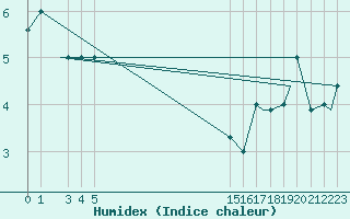 Courbe de l'humidex pour Kodiak, Kodiak Airport