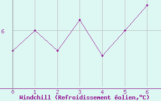 Courbe du refroidissement olien pour Lough Fea
