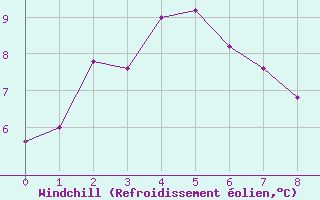 Courbe du refroidissement olien pour Kilmore Gap Aws