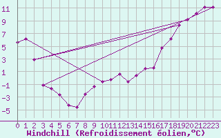 Courbe du refroidissement olien pour Nipawin