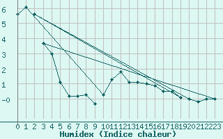 Courbe de l'humidex pour Poprad / Ganovce